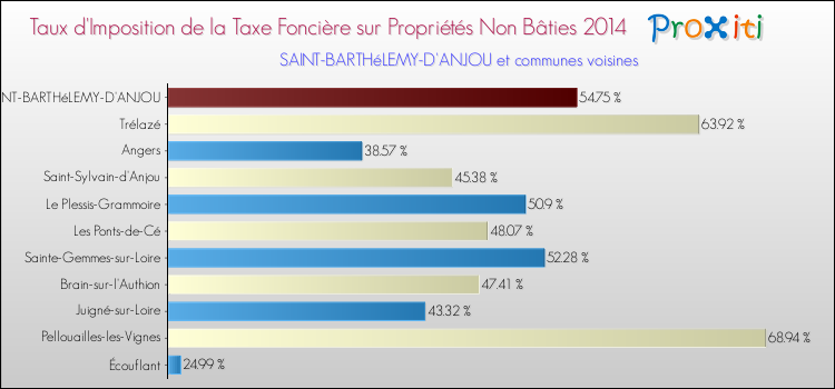 Taux d'imposition de la taxe foncière sur les immeubles et terrains non batis 2014 pour SAINT-BARTHéLEMY-D'ANJOU et les communes proches Comparaison des taux d'imposition de la taxe foncière sur les immeubles et terrains non batis 2014 pour SAINT-BARTHéLEMY-D'ANJOU et les communes voisines
