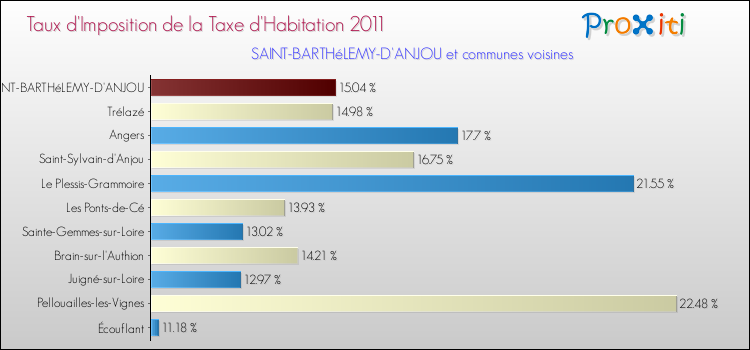Taux d'imposition de la taxe d'habitation 2011 pour SAINT-BARTHéLEMY-D'ANJOU et les communes proches Comparaison des taux d'imposition de la taxe d'habitation 2011 pour SAINT-BARTHéLEMY-D'ANJOU et les communes voisines