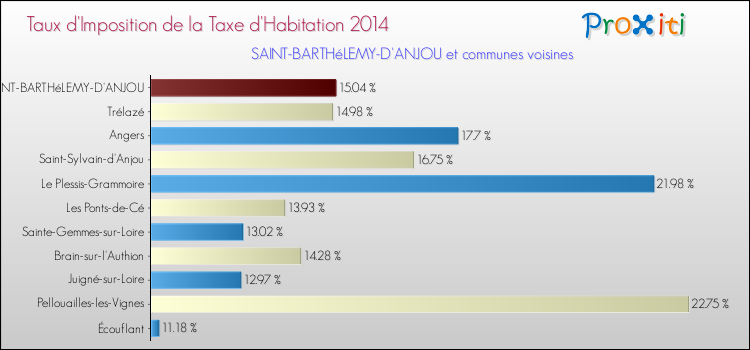 Taux d'imposition de la taxe d'habitation 2014 pour SAINT-BARTHéLEMY-D'ANJOU et les communes proches Comparaison des taux d'imposition de la taxe d'habitation 2014 pour SAINT-BARTHéLEMY-D'ANJOU et les communes voisines