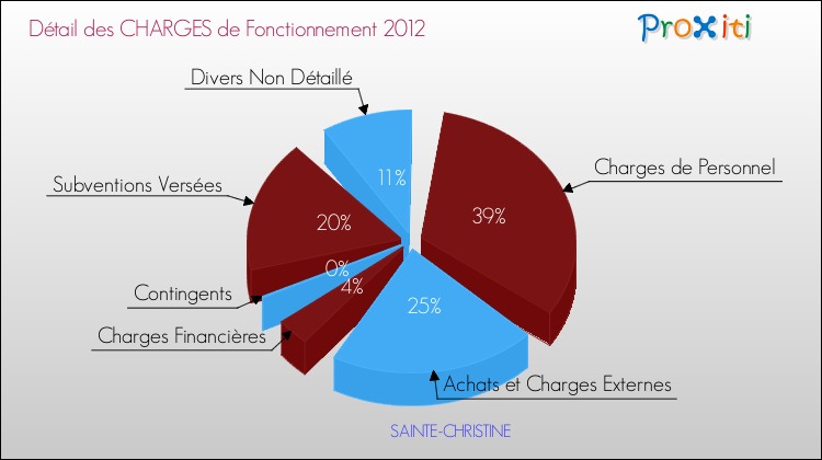 Décomposition des Charges de Fonctionnement 2012 de la commune de SAINTE-CHRISTINE Charges de Fonctionnement 2012 pour la commune de SAINTE-CHRISTINE