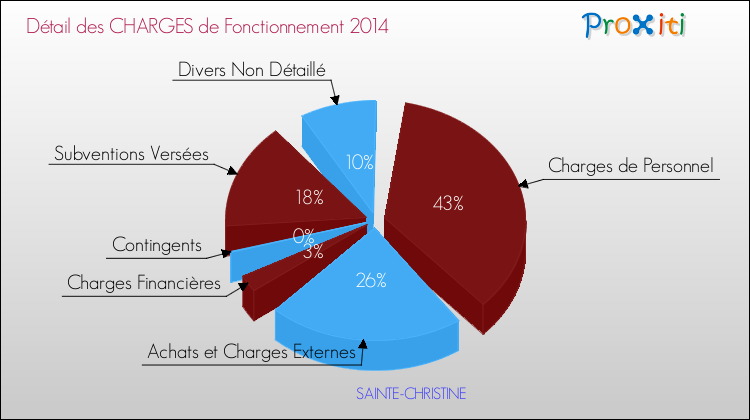 Décomposition des Charges de Fonctionnement 2014 de la commune de SAINTE-CHRISTINE Charges de Fonctionnement 2014 pour la commune de SAINTE-CHRISTINE
