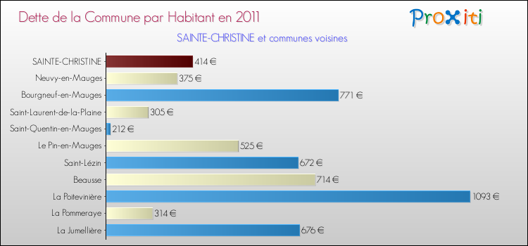 Dette par habitant de la commune en 2011 pour SAINTE-CHRISTINE et les communes proches Comparaison de la dette par habitant de la commune en 2011 pour SAINTE-CHRISTINE et les communes voisines