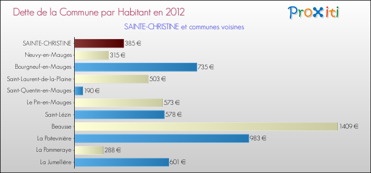 Dette par habitant de la commune en 2012 pour SAINTE-CHRISTINE et les communes proches Comparaison de la dette par habitant de la commune en 2012 pour SAINTE-CHRISTINE et les communes voisines
