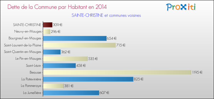 Dette par habitant de la commune en 2014 pour SAINTE-CHRISTINE et les communes proches Comparaison de la dette par habitant de la commune en 2014 pour SAINTE-CHRISTINE et les communes voisines