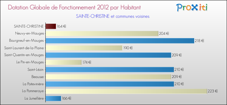 Montant des dotations globales de fonctionnement DGF par Habitant pour SAINTE-CHRISTINE et les communes proches Comparaison des des dotations globales de fonctionnement DGF par habitant pour SAINTE-CHRISTINE et les communes voisines