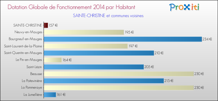 Montant des dotations globales de fonctionnement DGF par Habitant pour SAINTE-CHRISTINE et les communes proches en 2014. Comparaison des des dotations globales de fonctionnement DGF par habitant pour SAINTE-CHRISTINE et les communes voisines en 2014.