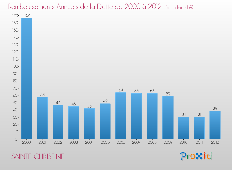 Evolution de l'annuité de la dette pour la commune de SAINTE-CHRISTINE de 2000 à 2012 Annuités de la dette pour SAINTE-CHRISTINE de 2000 à 2012