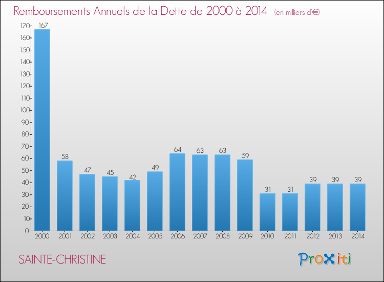 Evolution de l'annuité de la dette pour la commune de SAINTE-CHRISTINE de 2000 à 2014 Annuités de la dette pour SAINTE-CHRISTINE de 2000 à 2014
