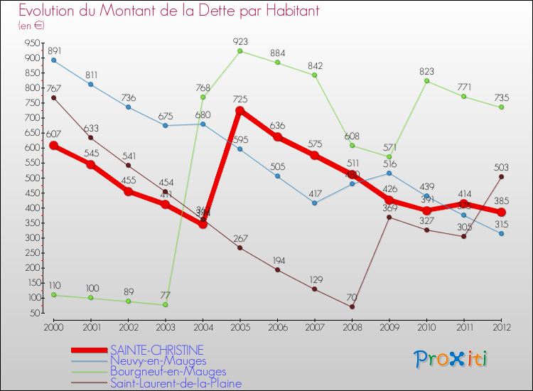 Evolution de la dette par habitant pour la commune de SAINTE-CHRISTINE et les communes proches de 2000 à 2012 Comparaison de la dette par habitant pour SAINTE-CHRISTINE et les communes voisines de 2000 à 2012