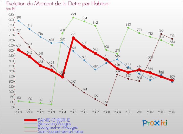 Evolution de la dette par habitant pour la commune de SAINTE-CHRISTINE et les communes proches de 2000 à 2014 Comparaison de la dette par habitant pour SAINTE-CHRISTINE et les communes voisines de 2000 à 2014