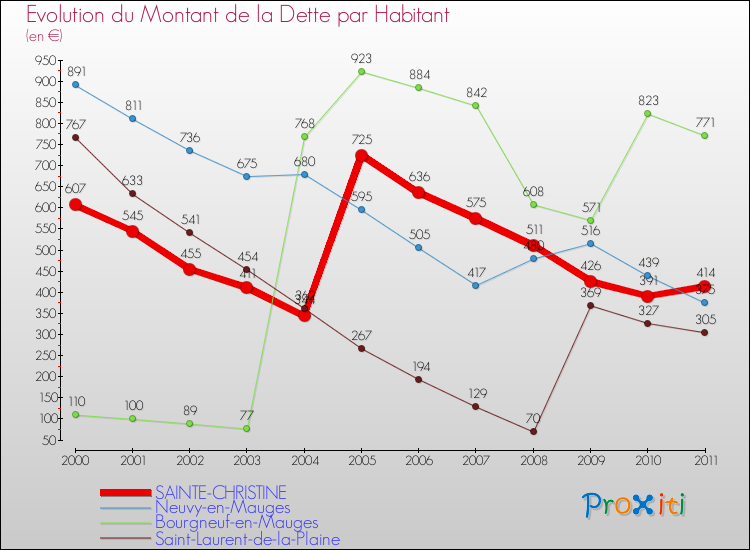 Evolution de la dette par habitant pour la commune de SAINTE-CHRISTINE et les communes proches Comparaison de la dette par habitant pour SAINTE-CHRISTINE et les communes voisines