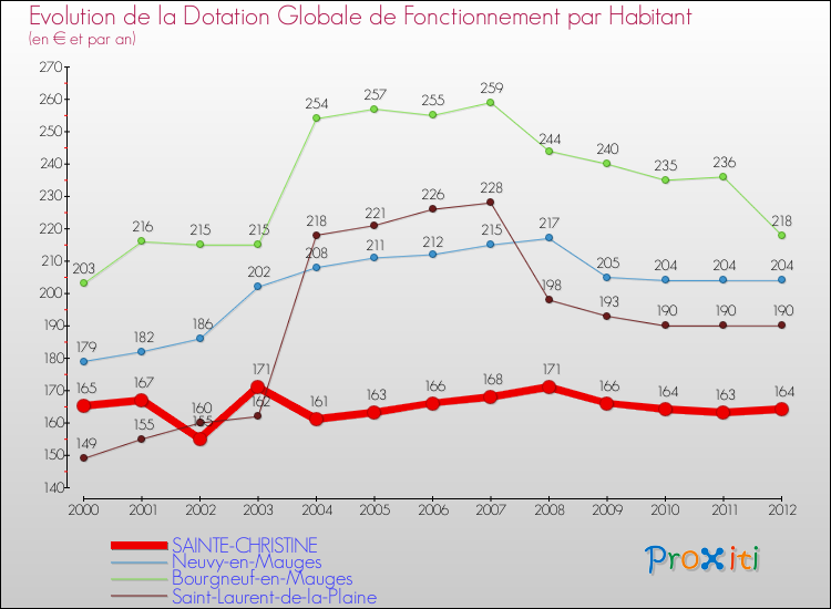 Evolution et montant de la dotation globale de fonctionnement par Habitant pour SAINTE-CHRISTINE et les communes proches Comparaison des dotations globales de fonctionnement par habitant pour SAINTE-CHRISTINE et les communes voisines