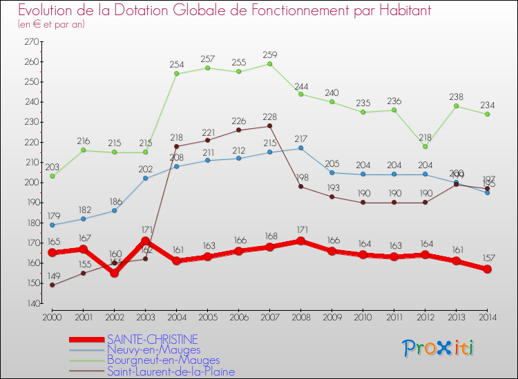 Evolution et montant de la dotation globale de fonctionnement par Habitant pour SAINTE-CHRISTINE et les communes proches de 2000 à 2014. Comparaison des dotations globales de fonctionnement par habitant pour SAINTE-CHRISTINE et les communes voisines de 2000 à 2014.