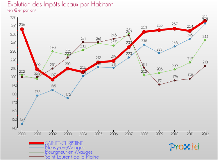 Evolution et montant des impôts locaux par Habitant pour SAINTE-CHRISTINE et les communes proches Comparaison des impôts locaux par habitant pour SAINTE-CHRISTINE et les communes voisines