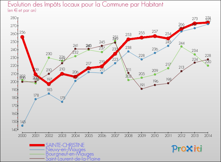 Evolution et montant des impôts locaux par Habitant pour SAINTE-CHRISTINE et les communes proches de 2000 à 2014 Comparaison des impôts locaux par habitant pour SAINTE-CHRISTINE et les communes voisines de 2000 à 2014