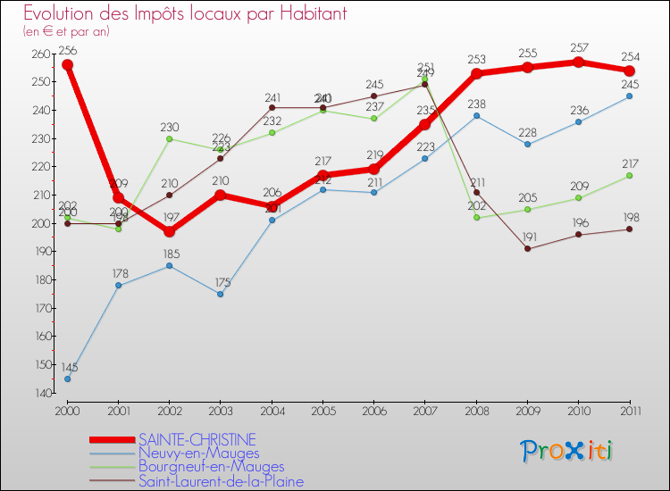 Evolution et montant des impôts locaux par Habitant pour SAINTE-CHRISTINE et les communes proches Comparaison des impôts locaux par habitant pour SAINTE-CHRISTINE et les communes voisines