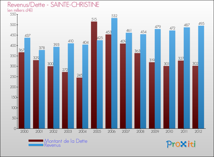 Evolution comparée de la dette et des revenus pour la commune de SAINTE-CHRISTINE de 2000 à 2012 Comparaison de la dette et des revenus pour SAINTE-CHRISTINE de 2000 à 2012