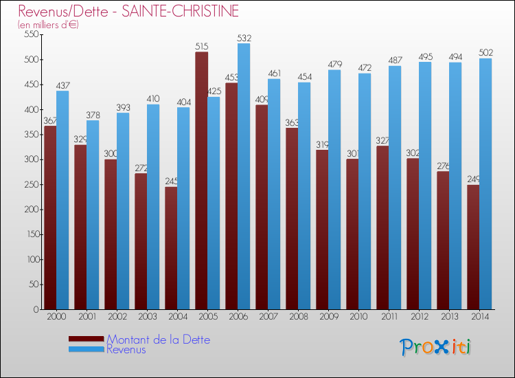 Evolution comparée de la dette et des revenus pour la commune de SAINTE-CHRISTINE de 2000 à 2014 Comparaison de la dette et des revenus pour SAINTE-CHRISTINE de 2000 à 2014