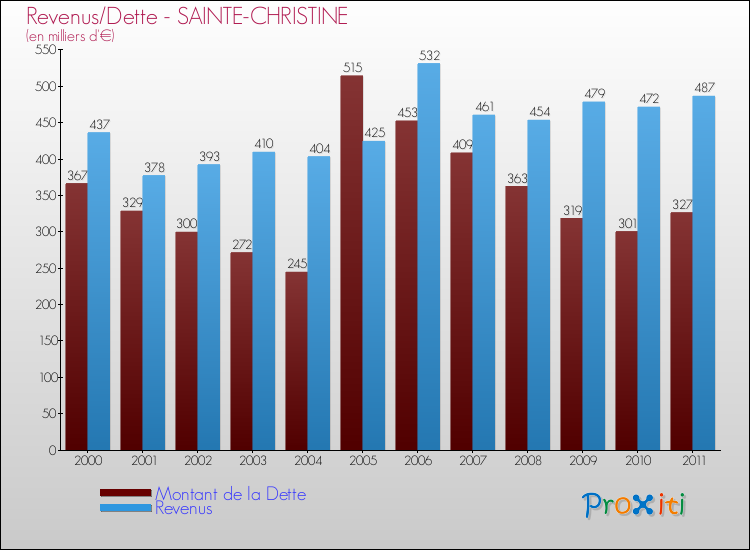 Evolution comparée de la dette et des revenus pour la commune de SAINTE-CHRISTINE de 2000 à 2011 Comparaison de la dette et des revenus pour SAINTE-CHRISTINE de 2000 à 2011
