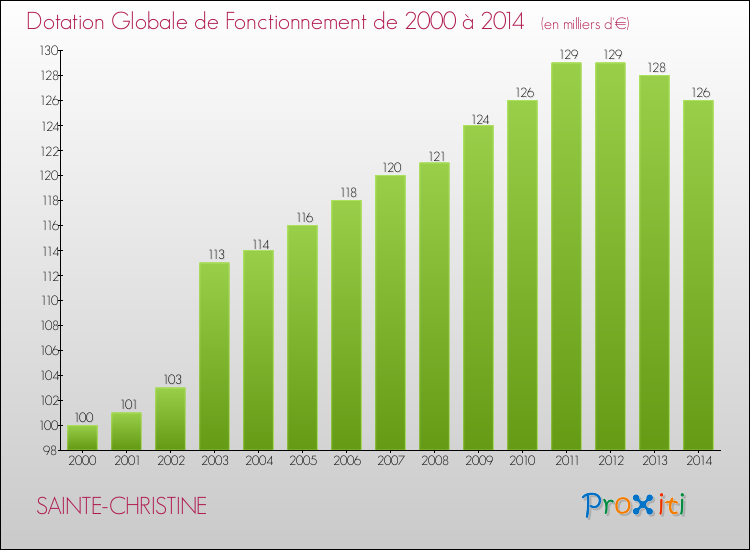 Evolution du montant de la Dotation Globale de Fonctionnement pour la commune de SAINTE-CHRISTINE de 2000 à 2014 Evolution du montant de la Dotation Globale de Fonctionnement pour SAINTE-CHRISTINE de 2000 à 2014