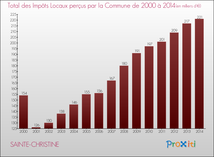 Evolution des Impôts Locaux pour la commune de SAINTE-CHRISTINE de 2000 à 2014 Evolution des Impôts Locaux pour SAINTE-CHRISTINE de 2000 à 2014
