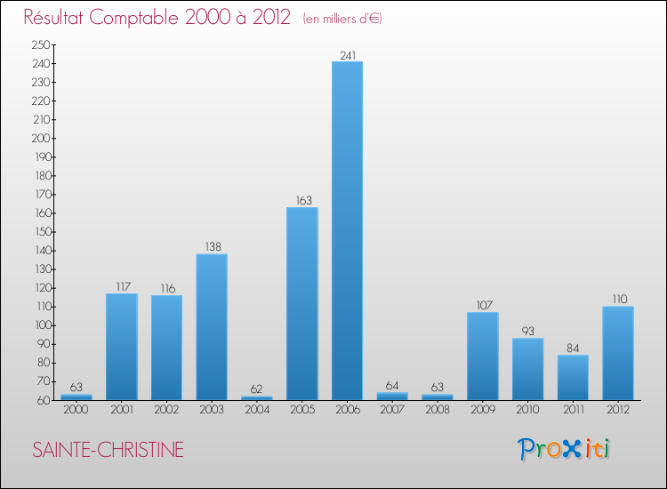 Evolution du résultat comptable pour la commune de SAINTE-CHRISTINE de 2000 à 2012 Evolution du résultat comptable pour SAINTE-CHRISTINE de 2000 à 2012