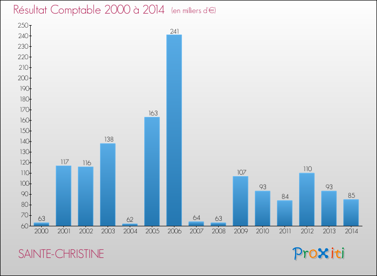 Evolution du résultat comptable pour la commune de SAINTE-CHRISTINE de 2000 à 2014 Evolution du résultat comptable pour SAINTE-CHRISTINE de 2000 à 2014