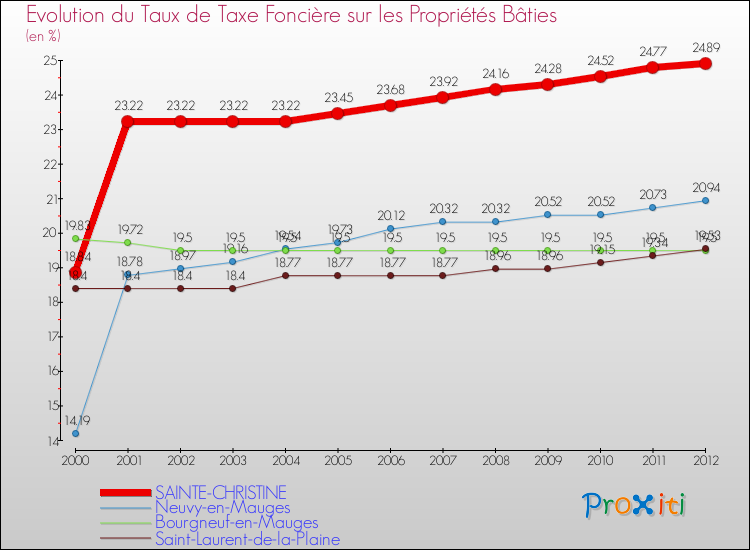 Evolution du taux de la taxe foncière sur le bati pour SAINTE-CHRISTINE et les communes proches de 2000 à 2012 Comparaison des taux de taxe foncière sur le bati pour SAINTE-CHRISTINE et les communes voisines de 2000 à 2012