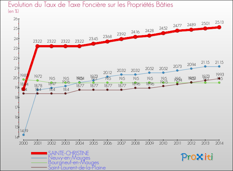 Evolution du taux de la taxe foncière sur le bati pour SAINTE-CHRISTINE et les communes proches de 2000 à 2014 Comparaison des taux de taxe foncière sur le bati pour SAINTE-CHRISTINE et les communes voisines de 2000 à 2014