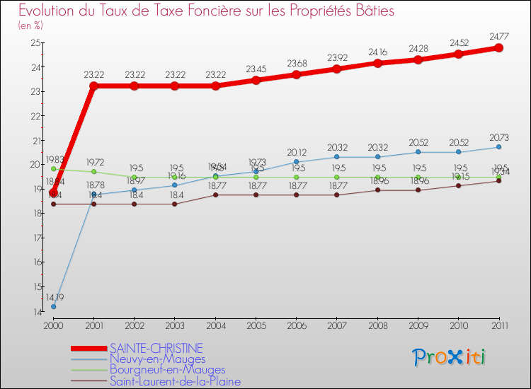 Evolution du taux de la taxe foncière sur le bati pour SAINTE-CHRISTINE et les communes proches Comparaison des taux de taxe foncière sur le bati pour SAINTE-CHRISTINE et les communes voisines