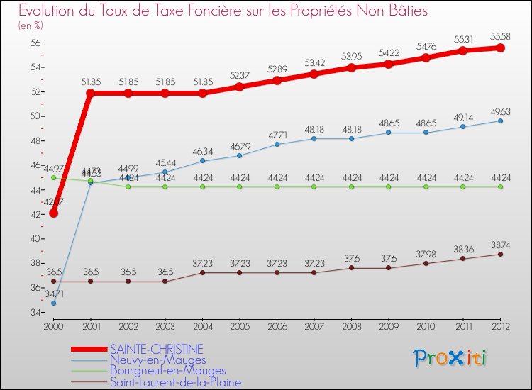 Evolution du taux de la taxe foncière sur les immeubles et terrains non batis pour SAINTE-CHRISTINE et les communes proches de 2000 à 2012 Comparaison des taux de la taxe foncière sur les immeubles et terrains non batis pour SAINTE-CHRISTINE et les communes voisines de 2000 à 2012