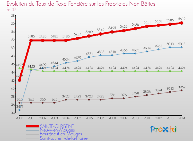 Evolution du taux de la taxe foncière sur les immeubles et terrains non batis pour SAINTE-CHRISTINE et les communes proches de 2000 à 2014 Comparaison des taux de la taxe foncière sur les immeubles et terrains non batis pour SAINTE-CHRISTINE et les communes voisines de 2000 à 2014