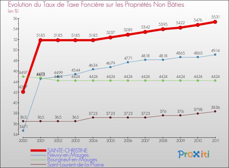 Evolution du taux de la taxe foncière sur les immeubles et terrains non batis pour SAINTE-CHRISTINE et les communes proches Comparaison des taux de la taxe foncière sur les immeubles et terrains non batis pour SAINTE-CHRISTINE et les communes voisines