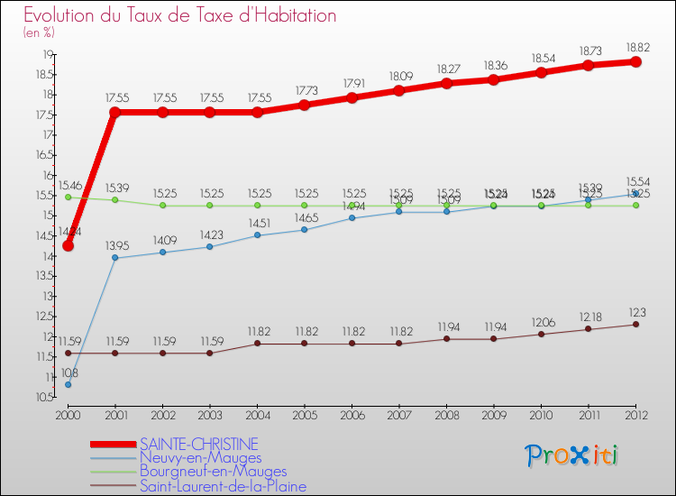 Evolution du taux de la taxe d'habitation pour SAINTE-CHRISTINE et les communes proches Comparaison des taux de la taxe d'habitation pour SAINTE-CHRISTINE et les communes voisines
