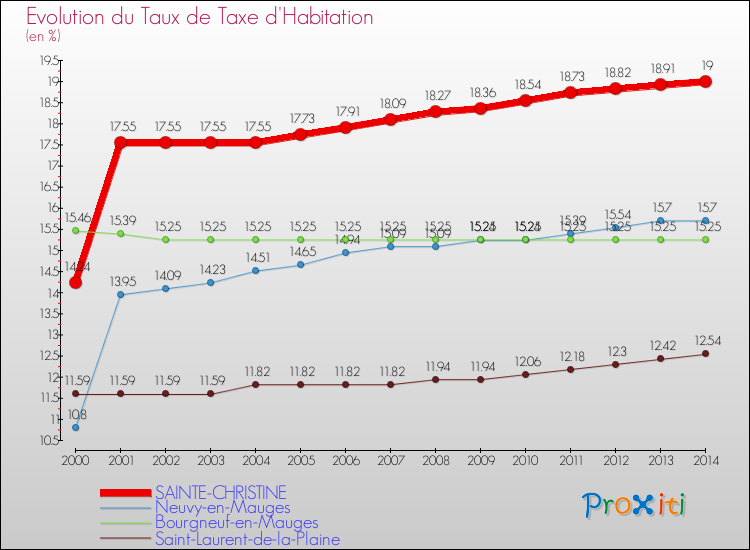 Evolution du taux de la taxe d'habitation pour SAINTE-CHRISTINE et les communes proches de 2000 à 2014 Comparaison des taux de la taxe d'habitation pour SAINTE-CHRISTINE et les communes voisines de 2000 à 2014