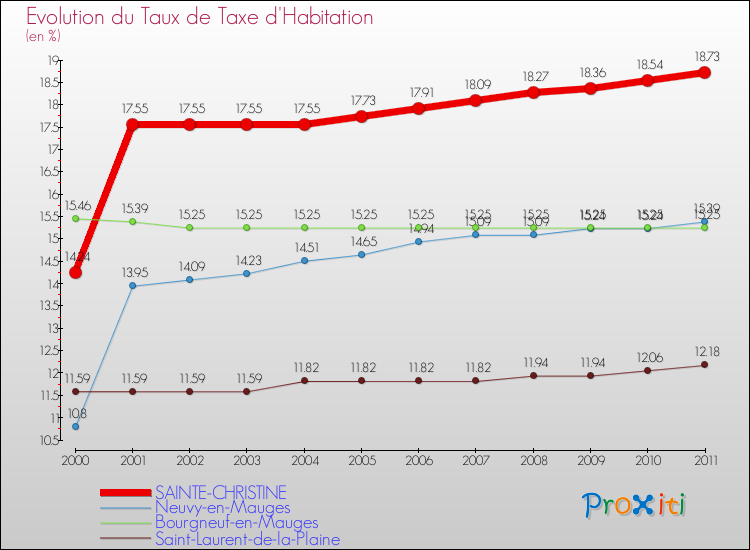 Evolution du taux de la taxe d'habitation pour SAINTE-CHRISTINE et les communes proches Comparaison des taux de la taxe d'habitation pour SAINTE-CHRISTINE et les communes voisines
