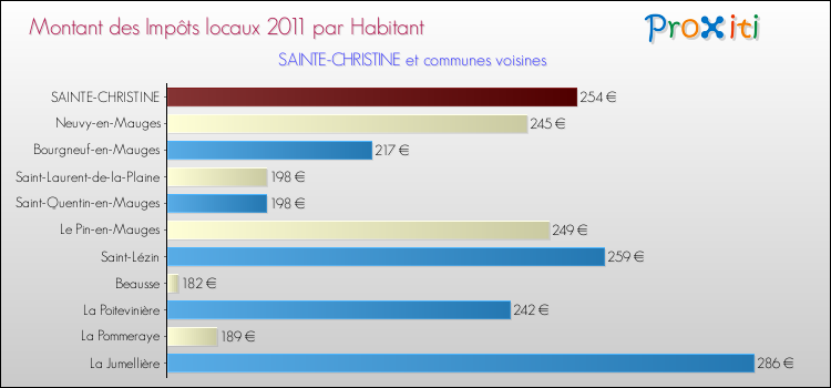 Montant des impôts locaux par Habitant pour SAINTE-CHRISTINE et les communes proches Comparaison des impôts locaux par habitant pour SAINTE-CHRISTINE et les communes voisines