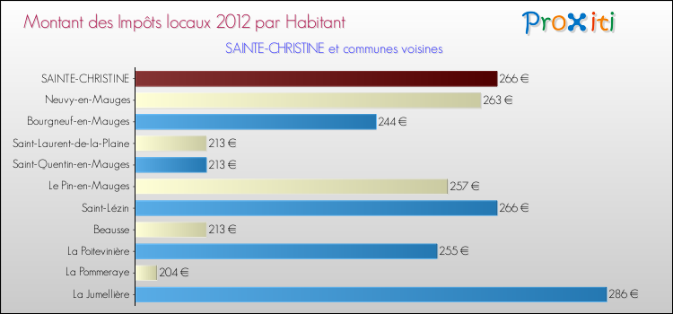 Montant des impôts locaux par Habitant pour SAINTE-CHRISTINE et les communes proches Comparaison des impôts locaux par habitant pour SAINTE-CHRISTINE et les communes voisines