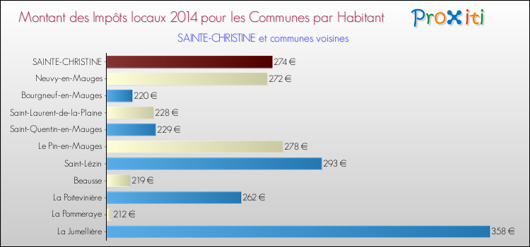 Montant des impôts locaux par Habitant pour SAINTE-CHRISTINE et les communes proches en 2014 Comparaison des impôts locaux par habitant pour SAINTE-CHRISTINE et les communes voisines en 2014