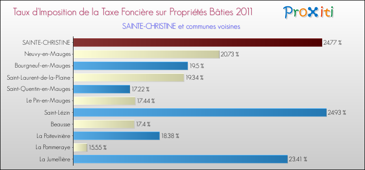 Taux d'imposition de la taxe foncière sur le bati 2011 pour SAINTE-CHRISTINE et les communes proches Comparaison des taux d'imposition de la taxe foncière sur le bati 2011 pour SAINTE-CHRISTINE et les communes voisines