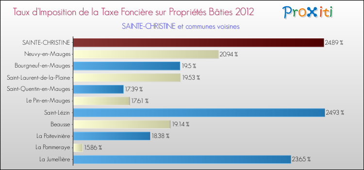 Taux d'imposition de la taxe foncière sur le bati 2012 pour SAINTE-CHRISTINE et les communes proches Comparaison des taux d'imposition de la taxe foncière sur le bati 2012 pour SAINTE-CHRISTINE et les communes voisines