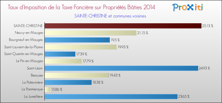 Taux d'imposition de la taxe foncière sur le bati 2014 pour SAINTE-CHRISTINE et les communes proches Comparaison des taux d'imposition de la taxe foncière sur le bati 2014 pour SAINTE-CHRISTINE et les communes voisines