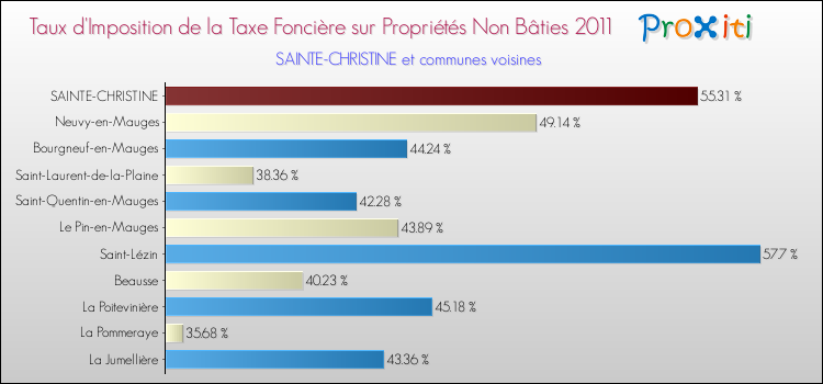Taux d'imposition de la taxe foncière sur les immeubles et terrains non batis 2011 pour SAINTE-CHRISTINE et les communes proches Comparaison des taux d'imposition de la taxe foncière sur les immeubles et terrains non batis 2011 pour SAINTE-CHRISTINE et les communes voisines