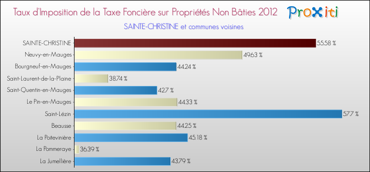 Taux d'imposition de la taxe foncière sur les immeubles et terrains non batis 2012 pour SAINTE-CHRISTINE et les communes proches Comparaison des taux d'imposition de la taxe foncière sur les immeubles et terrains non batis 2012 pour SAINTE-CHRISTINE et les communes voisines