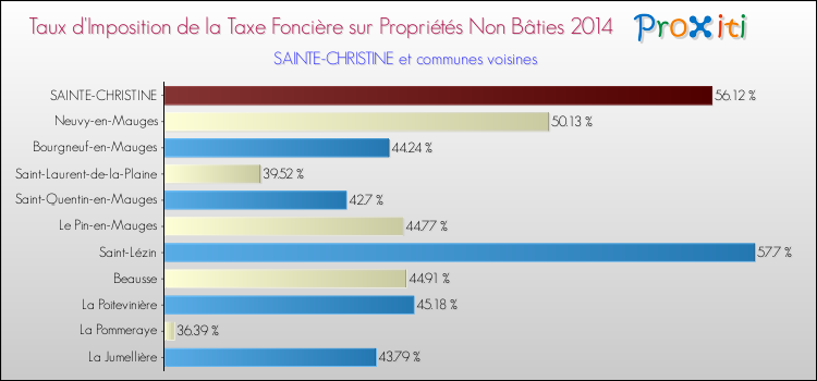 Taux d'imposition de la taxe foncière sur les immeubles et terrains non batis 2014 pour SAINTE-CHRISTINE et les communes proches Comparaison des taux d'imposition de la taxe foncière sur les immeubles et terrains non batis 2014 pour SAINTE-CHRISTINE et les communes voisines