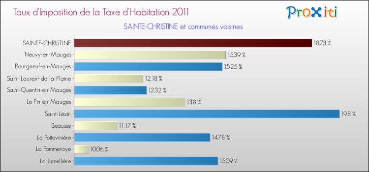 Taux d'imposition de la taxe d'habitation 2011 pour SAINTE-CHRISTINE et les communes proches Comparaison des taux d'imposition de la taxe d'habitation 2011 pour SAINTE-CHRISTINE et les communes voisines