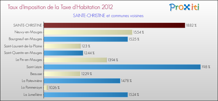 Taux d'imposition de la taxe d'habitation 2012 pour SAINTE-CHRISTINE et les communes proches Comparaison des taux d'imposition de la taxe d'habitation 2012 pour SAINTE-CHRISTINE et les communes voisines