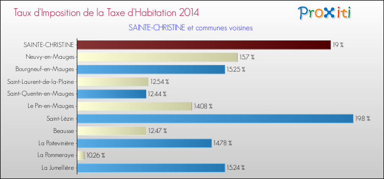 Taux d'imposition de la taxe d'habitation 2014 pour SAINTE-CHRISTINE et les communes proches Comparaison des taux d'imposition de la taxe d'habitation 2014 pour SAINTE-CHRISTINE et les communes voisines