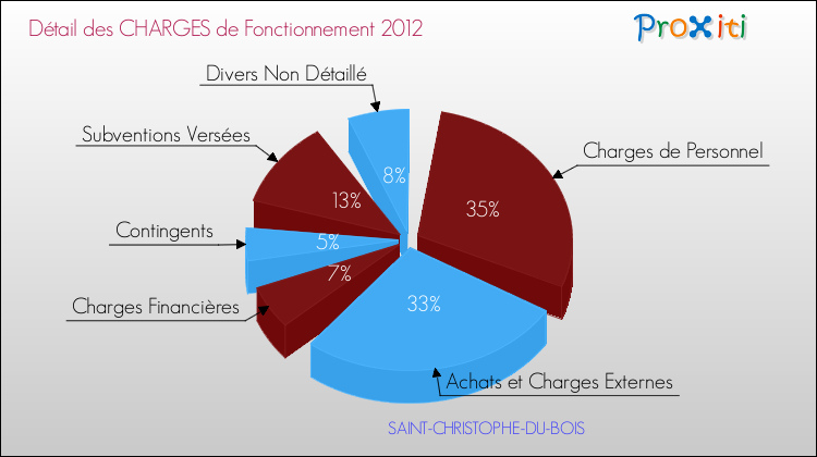 Décomposition des Charges de Fonctionnement 2012 de la commune de SAINT-CHRISTOPHE-DU-BOIS Charges de Fonctionnement 2012 pour la commune de SAINT-CHRISTOPHE-DU-BOIS