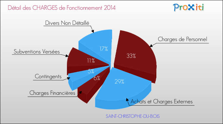 Décomposition des Charges de Fonctionnement 2014 de la commune de SAINT-CHRISTOPHE-DU-BOIS Charges de Fonctionnement 2014 pour la commune de SAINT-CHRISTOPHE-DU-BOIS